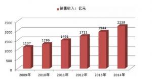 中国内衣2000亿大市场暴露三大危机!