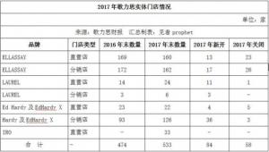 继复星于2017年5月入股之后，都市丽人于2018年4月26日迎来又一明星企业唯品会的入股。