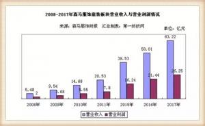 国内休闲装巨头森马服饰收购Kidiliz集团全部资产