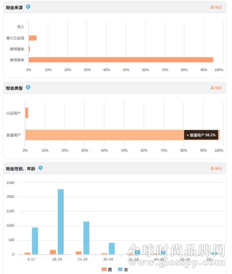 微博怎么才能快速涨粉？自媒体人一个月从零到万的涨粉总结