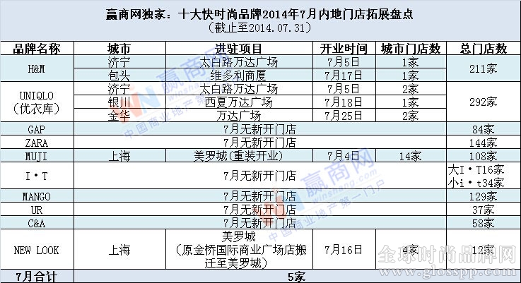 十大快时尚品牌2014年7月内地门店拓展盘点