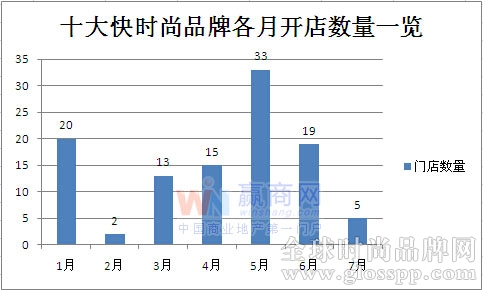 十大快时尚品牌2014年7月内地门店拓展盘点
